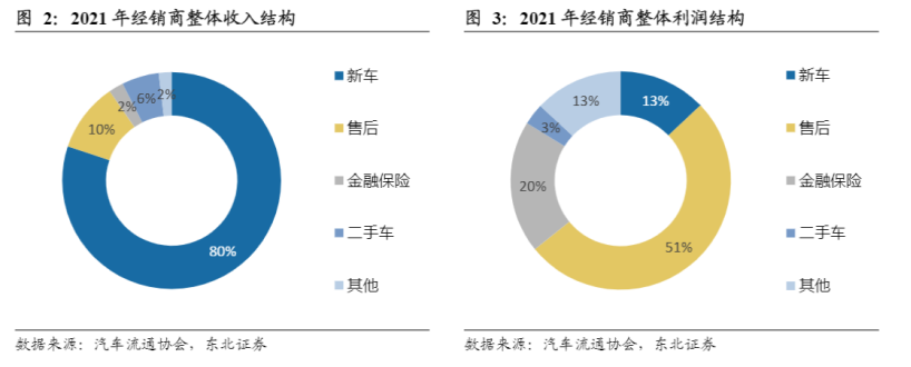 危与机,如何看待汽车经销商的业务前景?-HUIB回本投融资