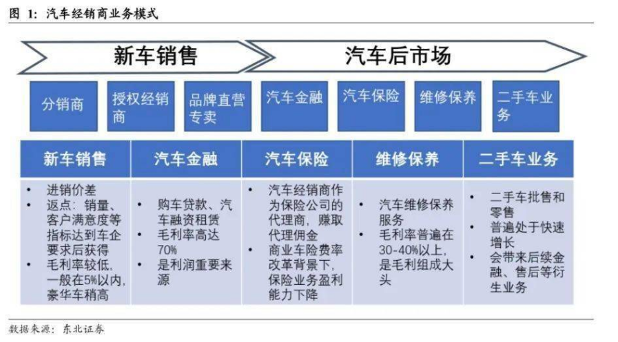 危与机,如何看待汽车经销商的业务前景?-HUIB回本投融资