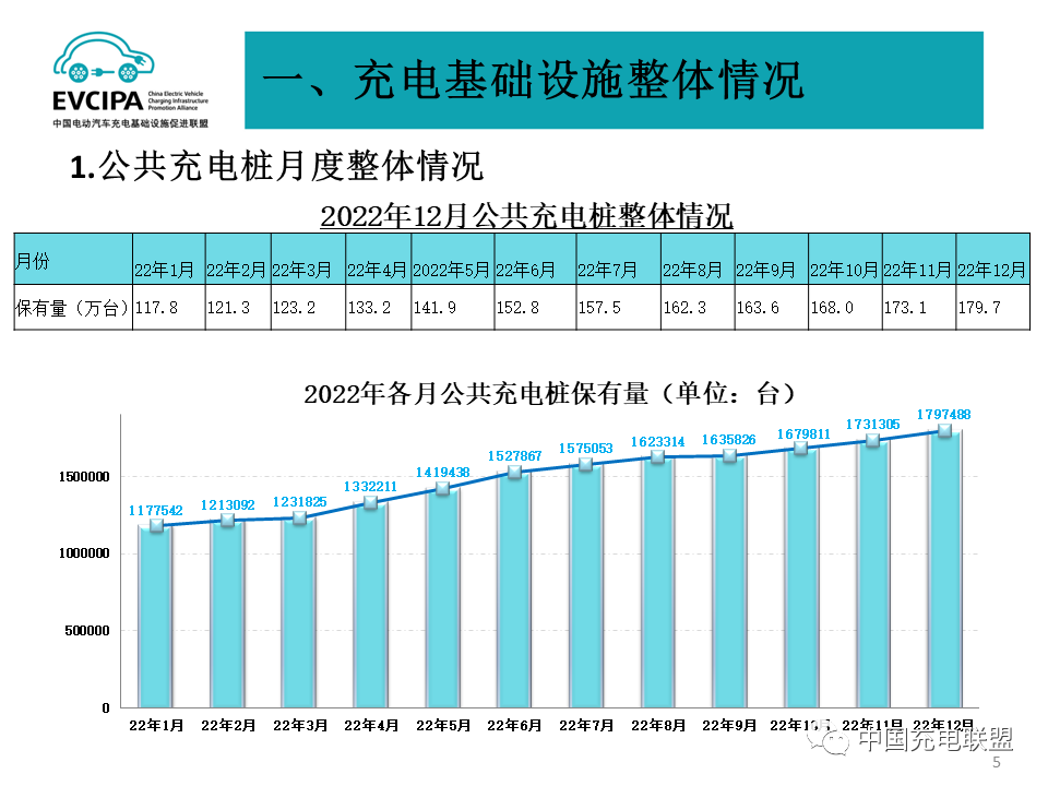 2022年全国电动汽车充换电基础设施运行情况-HUIB回本投融资