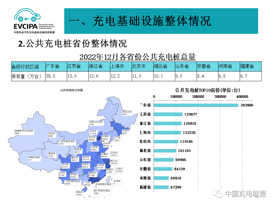 2022年全国电动汽车充换电基础设施运行情况-HUIB回本投融资