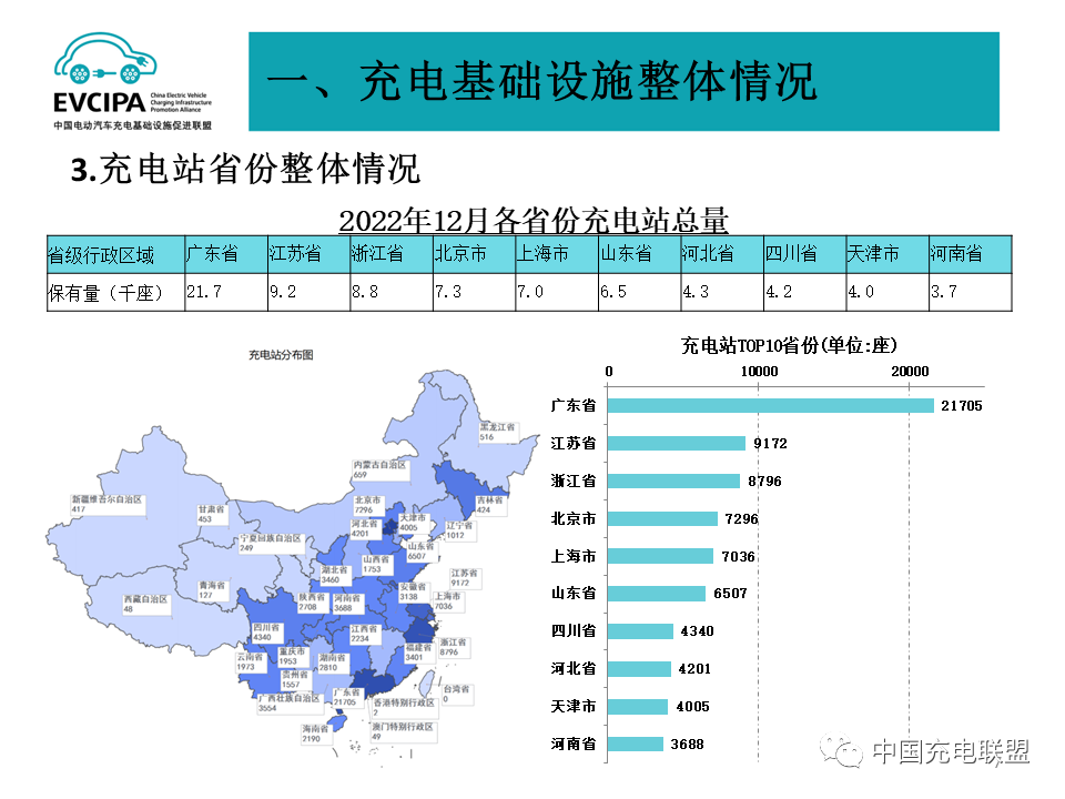 2022年全国电动汽车充换电基础设施运行情况-HUIB回本投融资