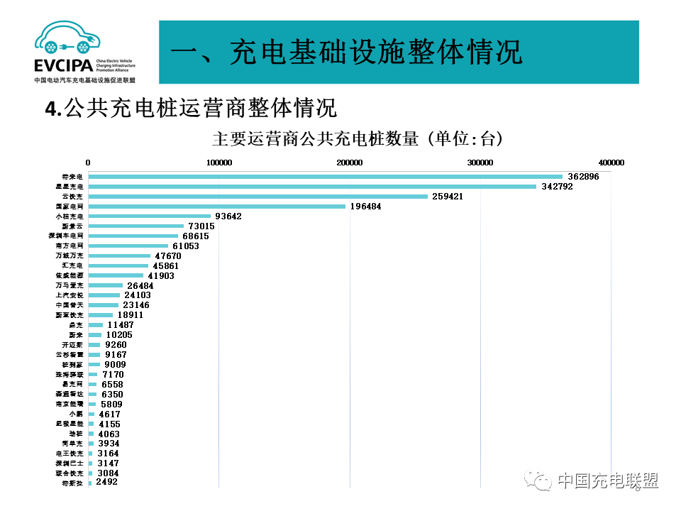 2022年全国电动汽车充换电基础设施运行情况-HUIB回本投融资