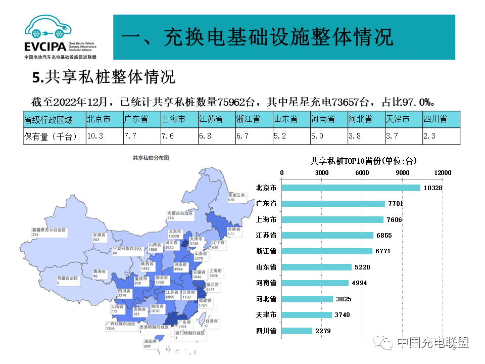 2022年全国电动汽车充换电基础设施运行情况-HUIB回本投融资