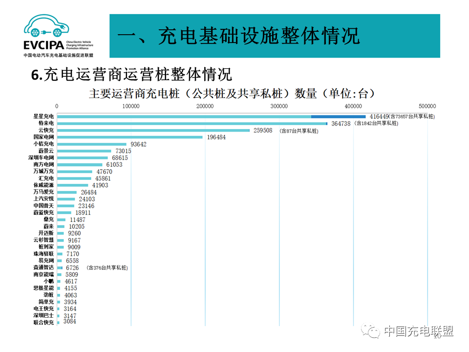 2022年全国电动汽车充换电基础设施运行情况-HUIB回本投融资