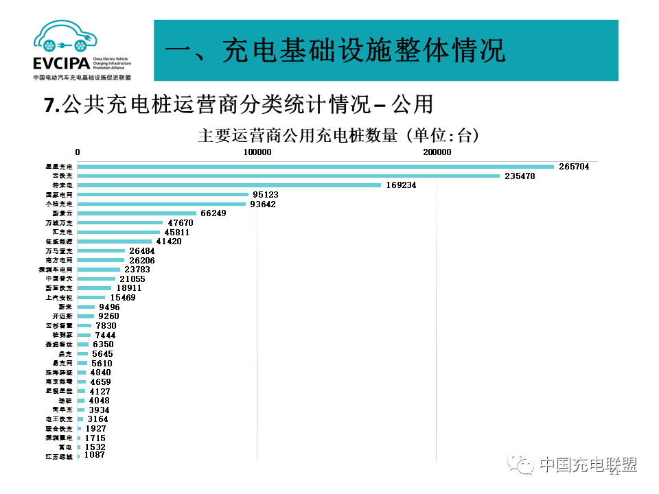 2022年全国电动汽车充换电基础设施运行情况-HUIB回本投融资