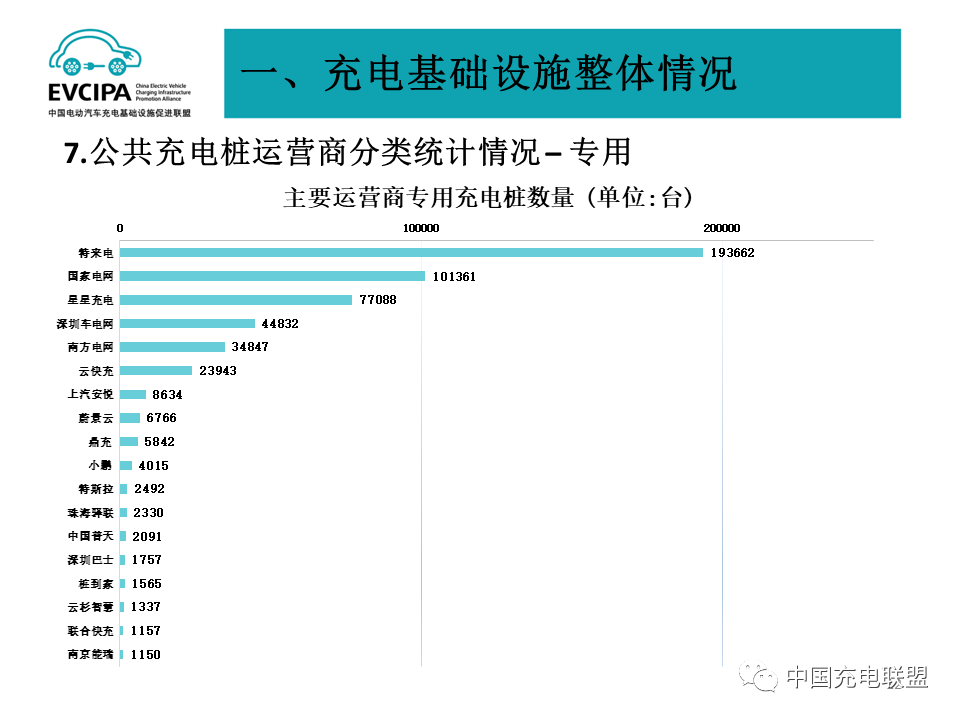 2022年全国电动汽车充换电基础设施运行情况-HUIB回本投融资