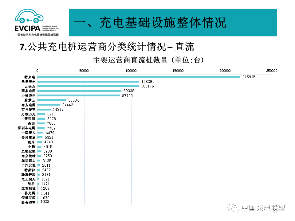 2022年全国电动汽车充换电基础设施运行情况-HUIB回本投融资