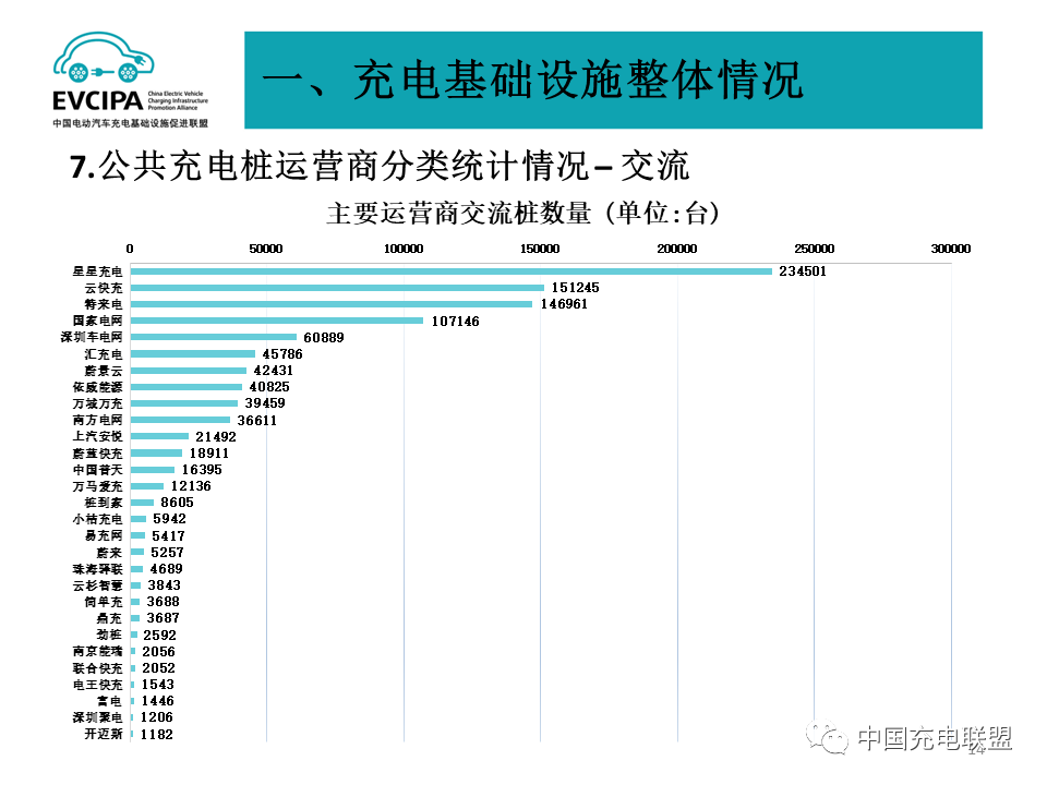 2022年全国电动汽车充换电基础设施运行情况-HUIB回本投融资