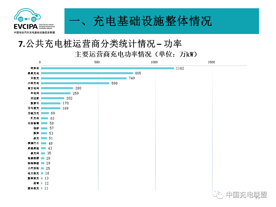 2022年全国电动汽车充换电基础设施运行情况-HUIB回本投融资