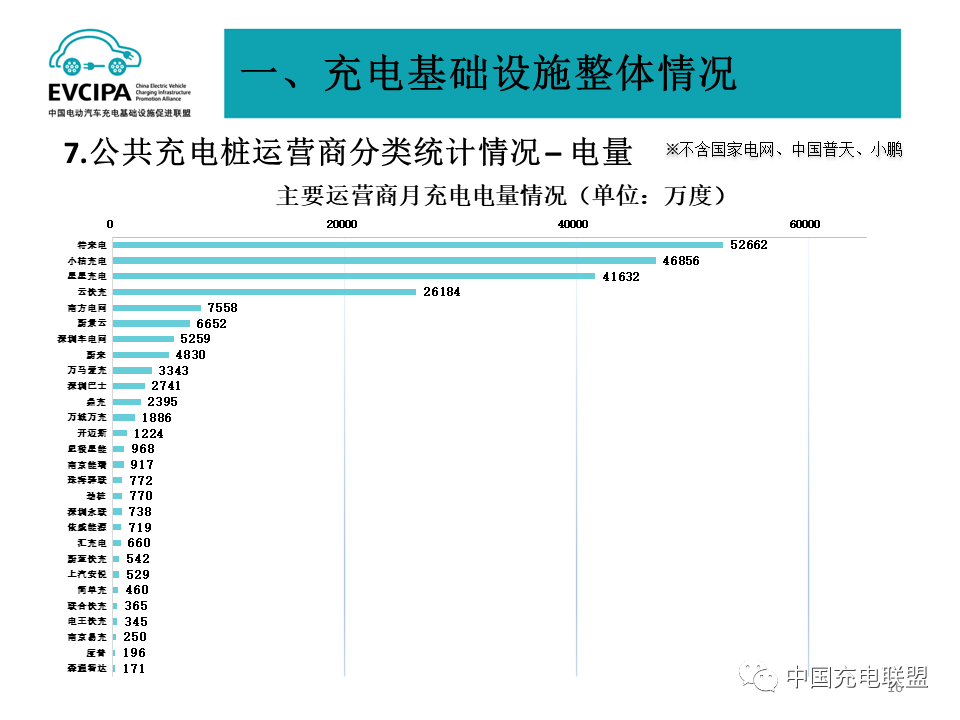 2022年全国电动汽车充换电基础设施运行情况-HUIB回本投融资