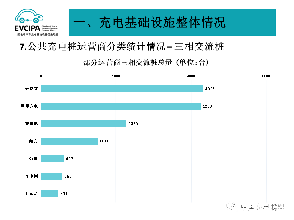 2022年全国电动汽车充换电基础设施运行情况-HUIB回本投融资