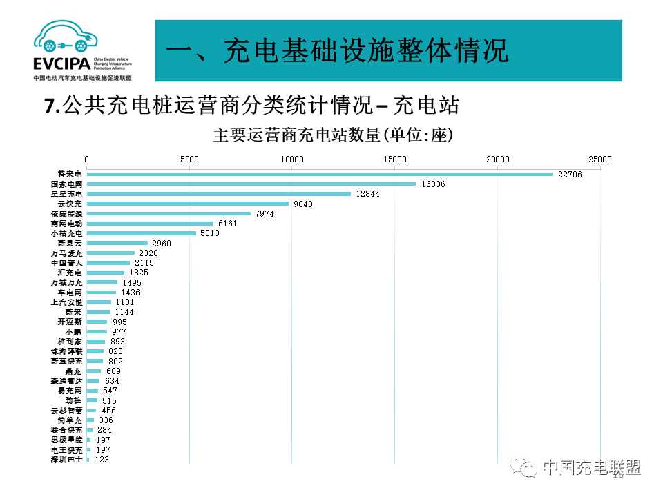 2022年全国电动汽车充换电基础设施运行情况-HUIB回本投融资