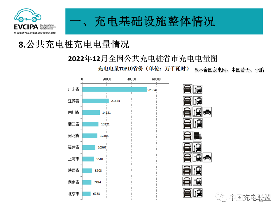2022年全国电动汽车充换电基础设施运行情况-HUIB回本投融资