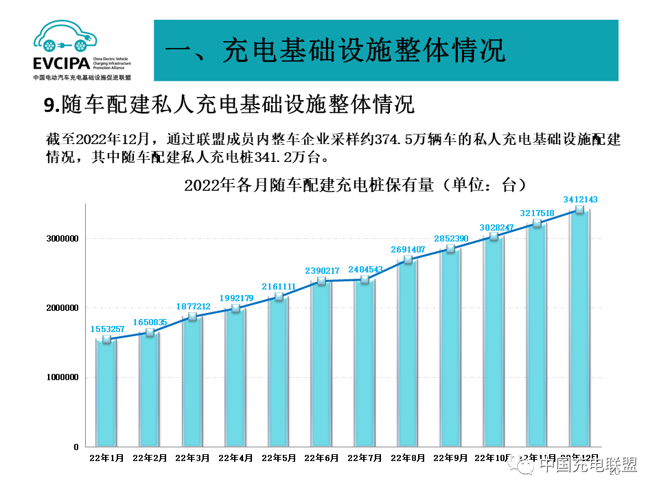 2022年全国电动汽车充换电基础设施运行情况-HUIB回本投融资