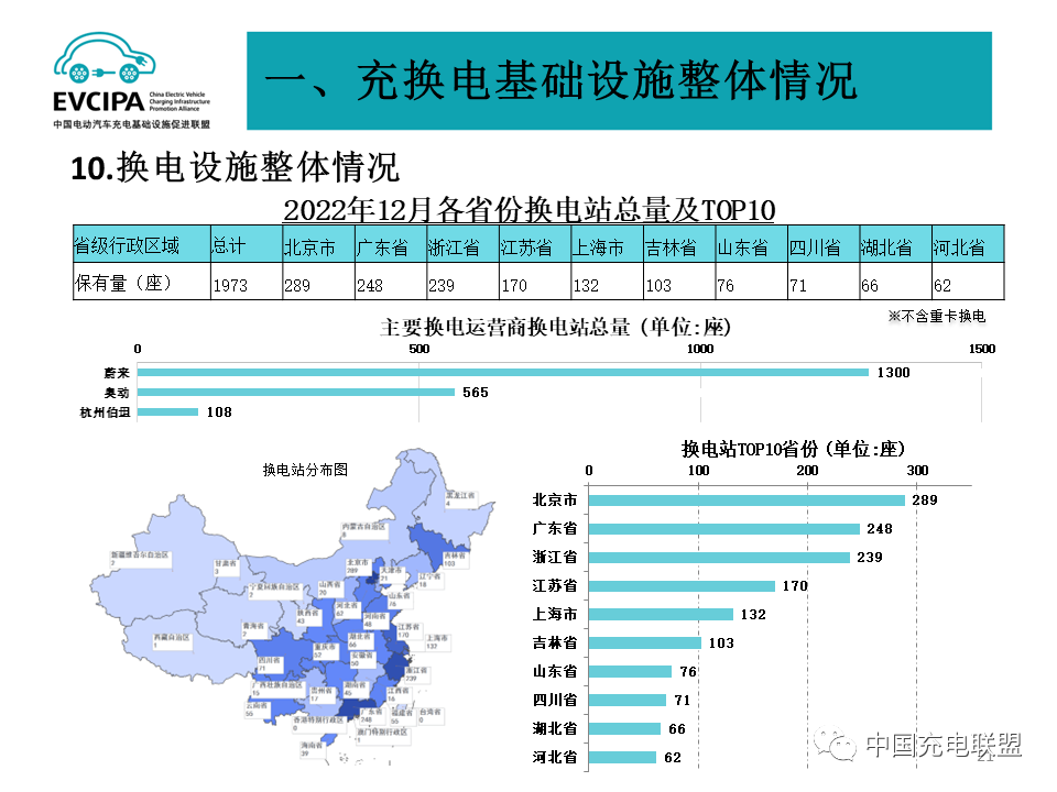 2022年全国电动汽车充换电基础设施运行情况-HUIB回本投融资