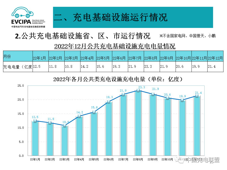 2022年全国电动汽车充换电基础设施运行情况-HUIB回本投融资