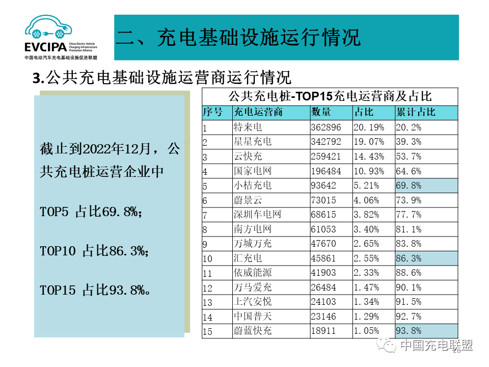 2022年全国电动汽车充换电基础设施运行情况-HUIB回本投融资