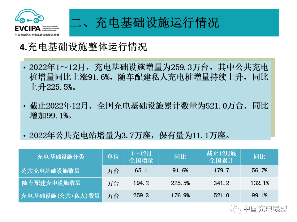 2022年全国电动汽车充换电基础设施运行情况-HUIB回本投融资