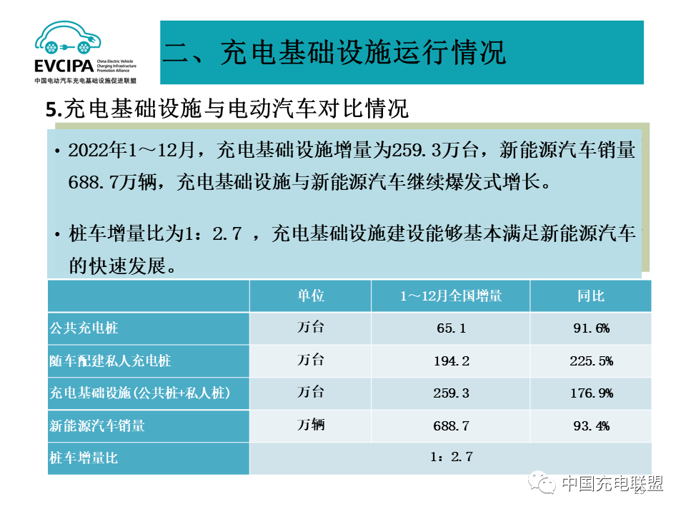 2022年全国电动汽车充换电基础设施运行情况-HUIB回本投融资