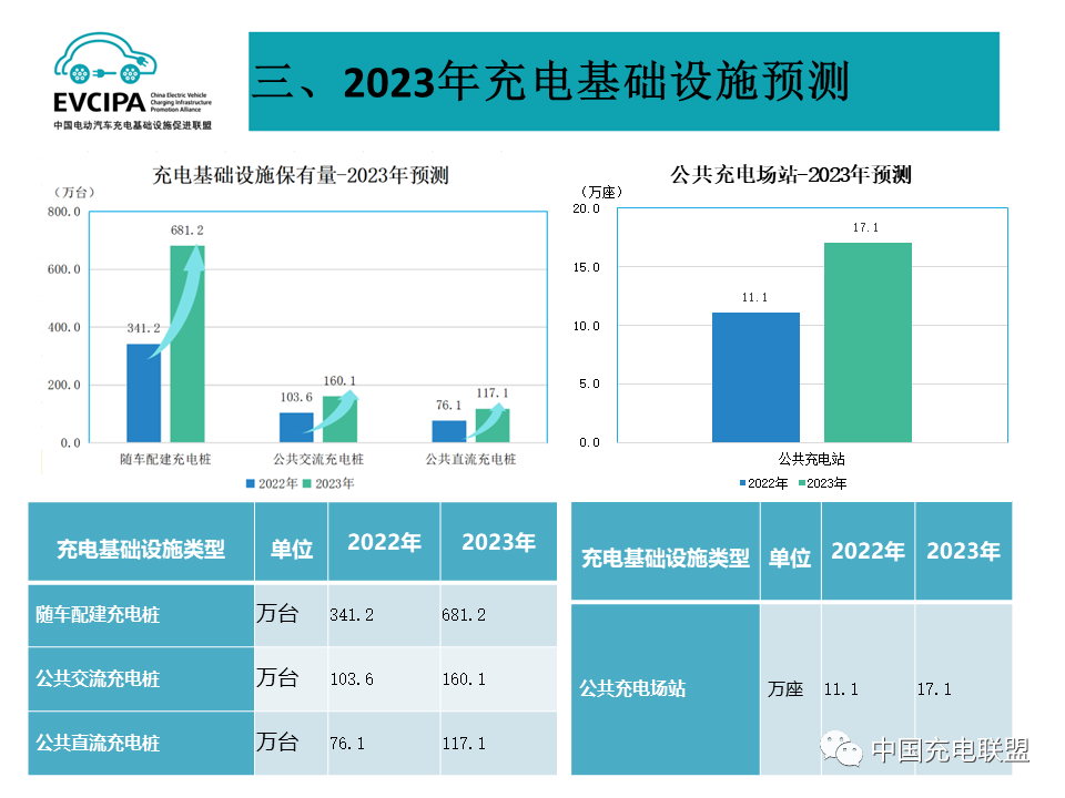 2022年全国电动汽车充换电基础设施运行情况-HUIB回本投融资